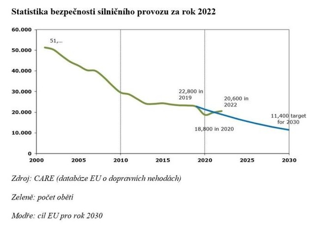 Dopravni bezpenost - graf 2022